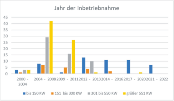 Jahr der Inbetriebnahme von Biogasanlagen in Baden-Württemberg
